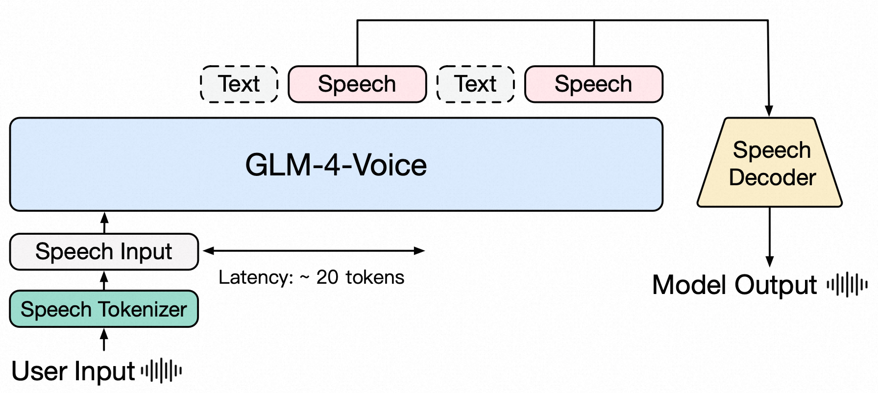GLM-4-Voice 模型结构